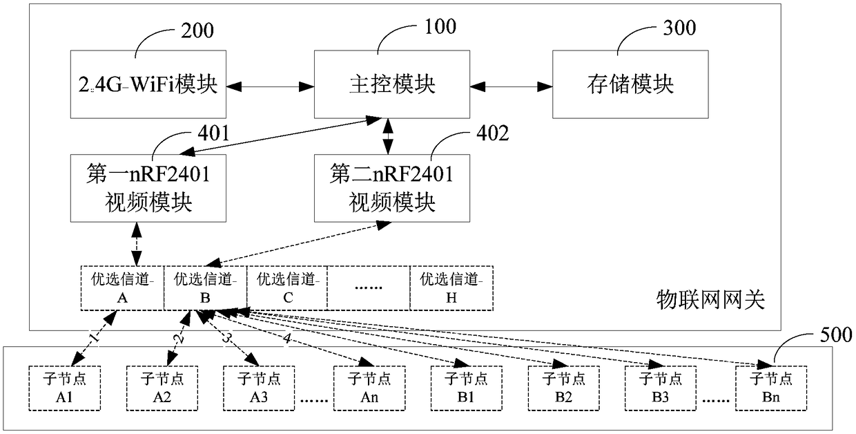 Adaptive frequency hopping communication Internet-of-Things gateway and communication method thereof