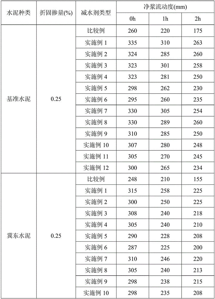 Preparation method for cationic side chain esterified-grafted highly-mud-resistant cement dispersing agent