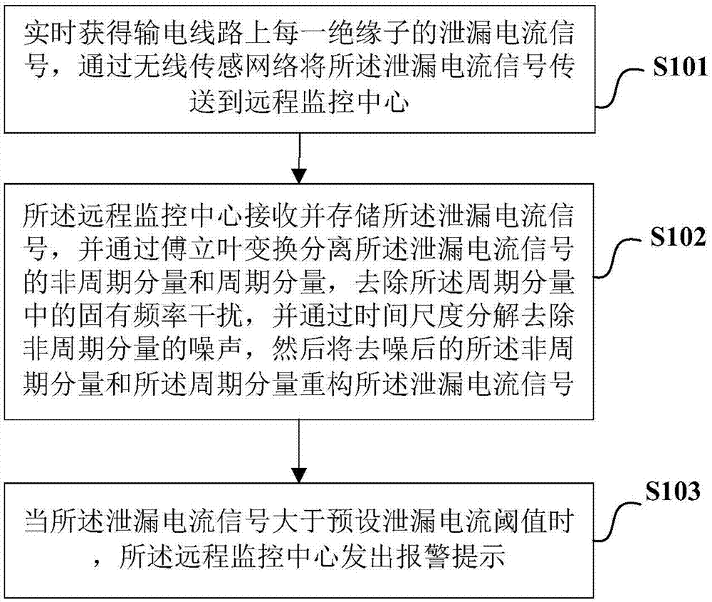 Transmission line insulator leakage current online monitoring method and system