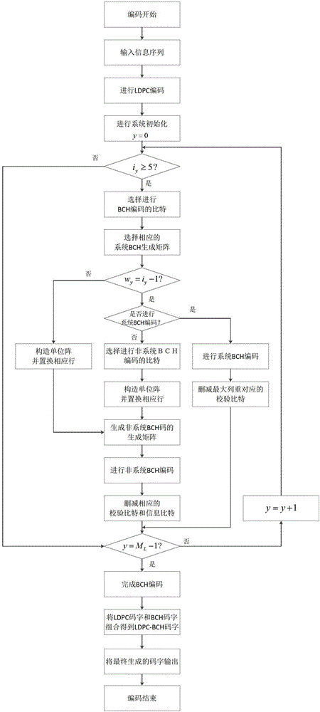 LDPC-BCH (Low-density Parity-Check Code-Broadcast Channel) grid-based low-bit rate coding method