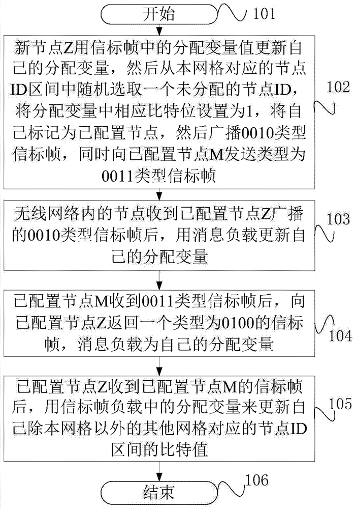 Communication implementation method for wireless network