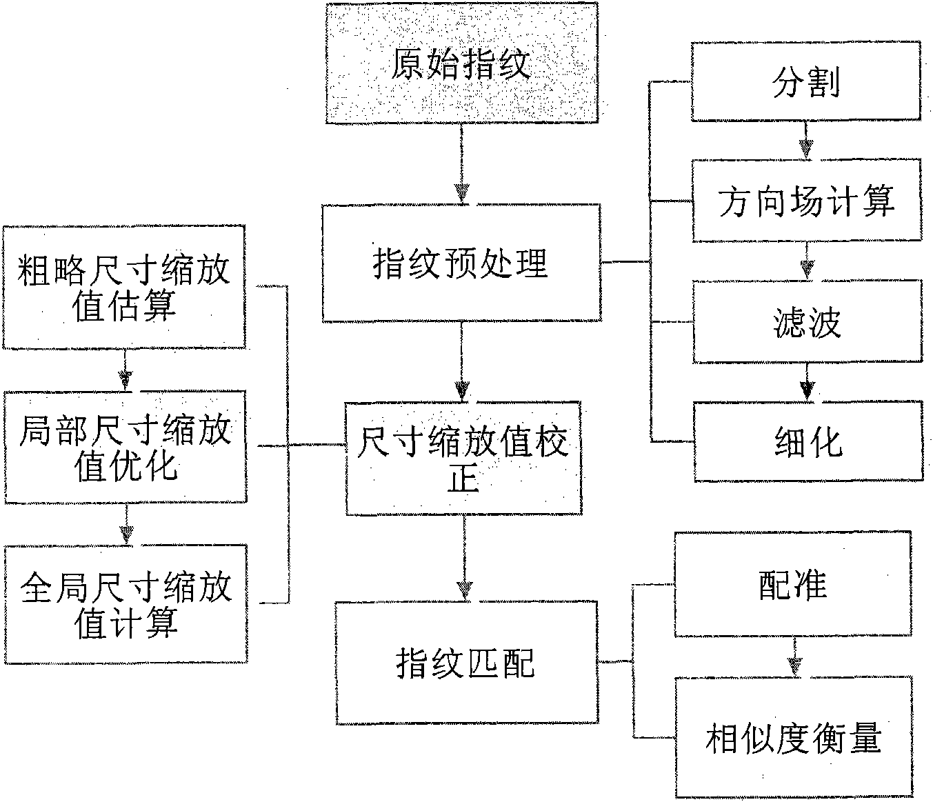 Multi-acquisition-instrument fingerprint crossing-matching method based on size scaling estimation