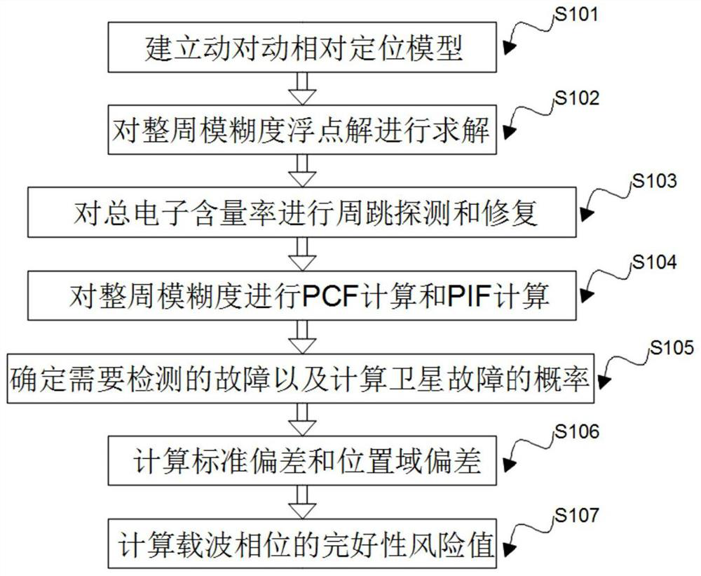 An Integrity Analysis Method Based on Motion-to-Motion Relative Positioning Scenario