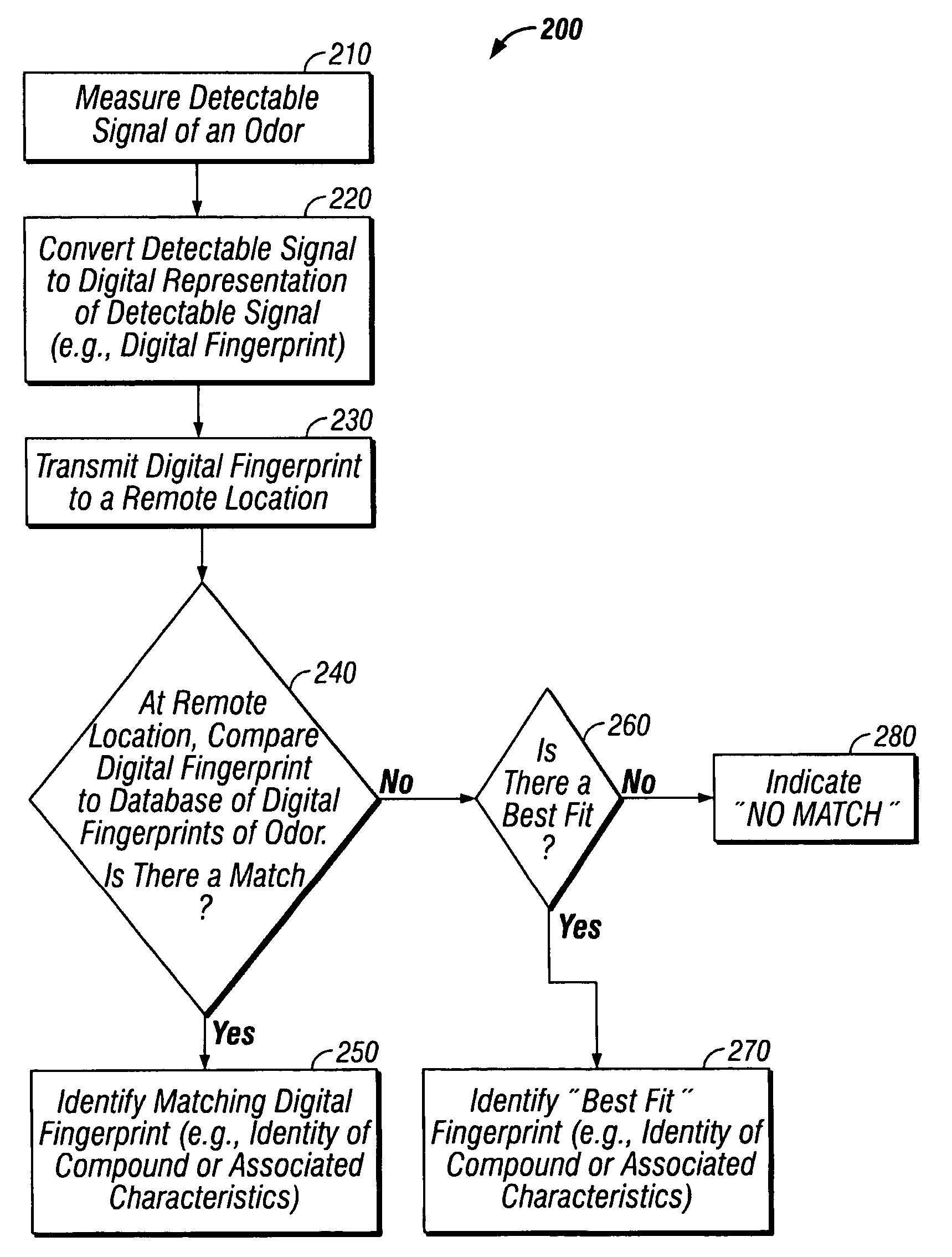 Methods for remote characterization of an odor