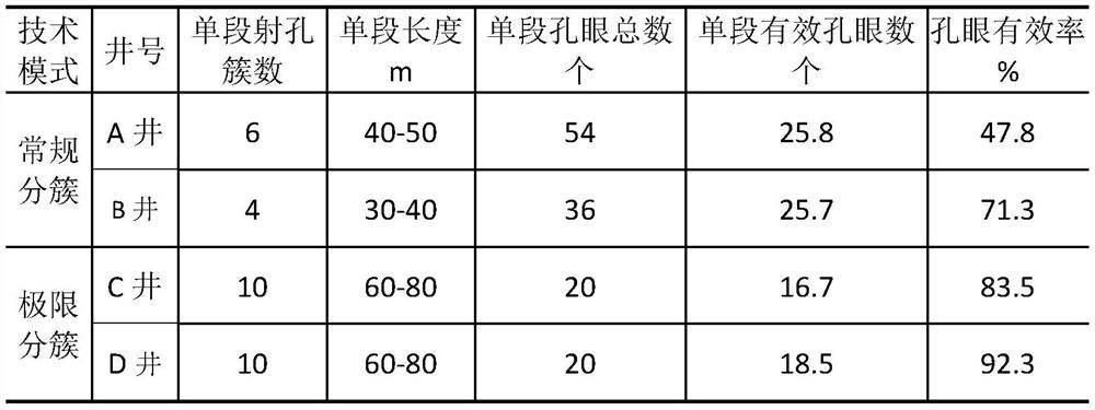 A method of extreme cluster perforation fracturing for long horizontal wells in tight reservoirs