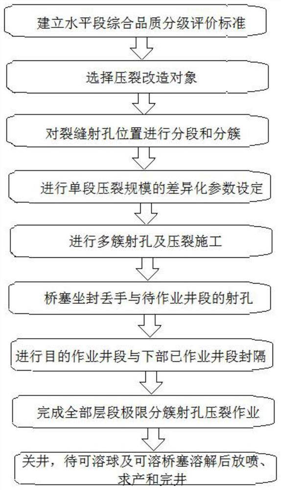 A method of extreme cluster perforation fracturing for long horizontal wells in tight reservoirs