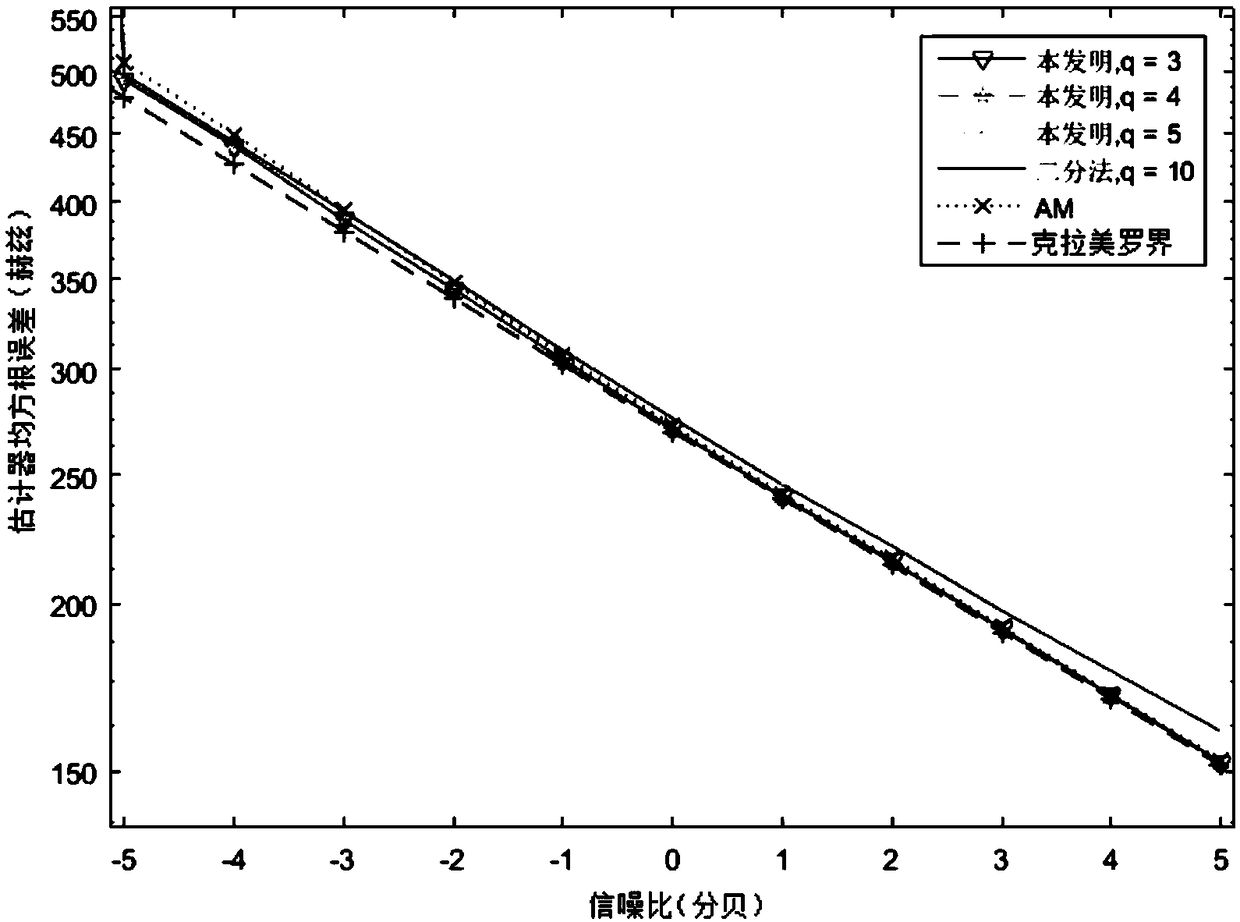 Sinusoidal signal frequency estimation method based on DFT (Discrete Fourier Transform) and dichotomy