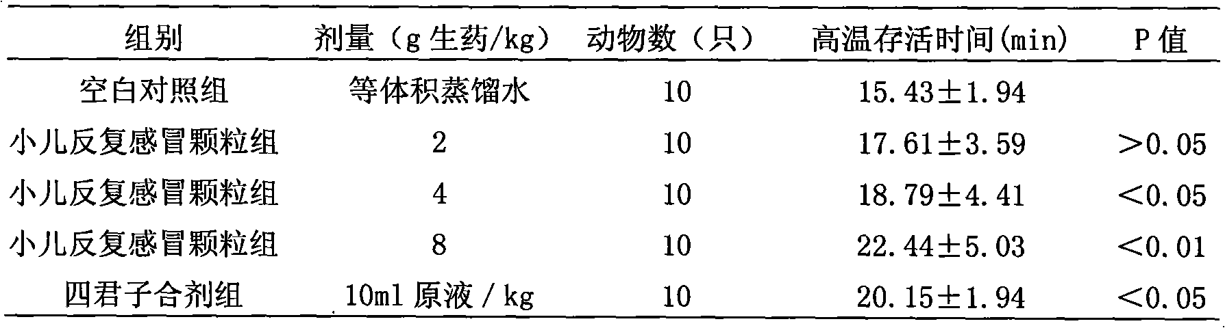 Chinese traditional medicine composition for treating repeated cold of infants