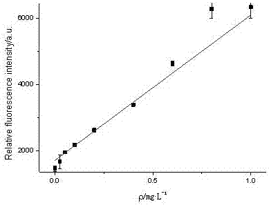 Method for detecting phthalate substances in environmental sample