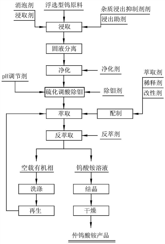 Flotation type tungsten raw material extraction all-wet-process smelting process