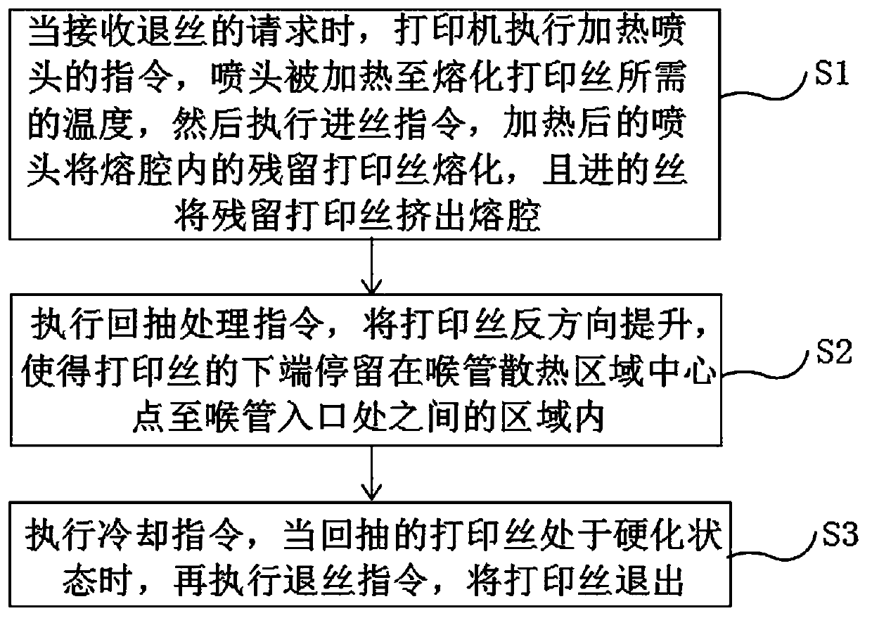 Wire discharging method, FDM printing device, storage medium and processor