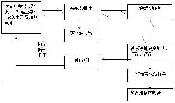 A plant source preparation for preventing and treating tree blister canker and its preparation method