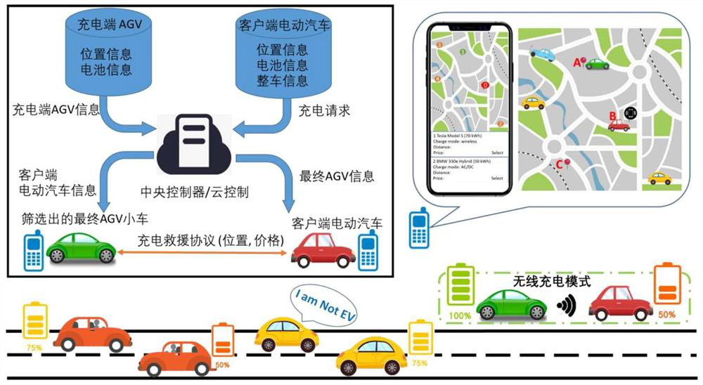 Inter-vehicle wireless charging rescue method and device based on AGV