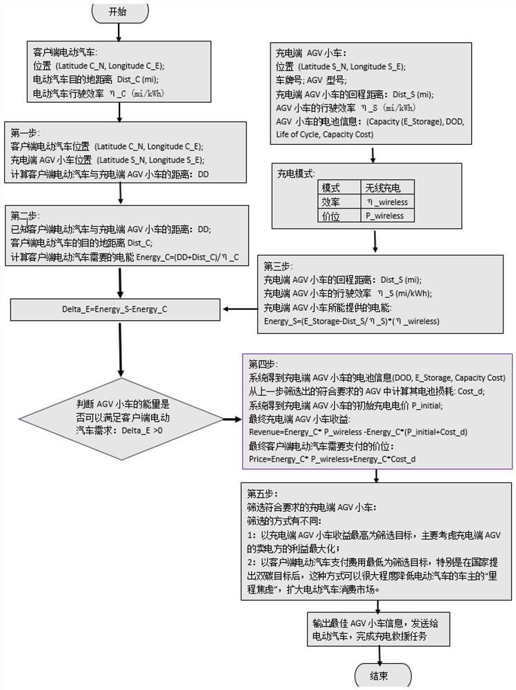 Inter-vehicle wireless charging rescue method and device based on AGV