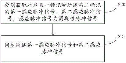 Double-color wheel synchronization control method and system for light source, and laser projection equipment