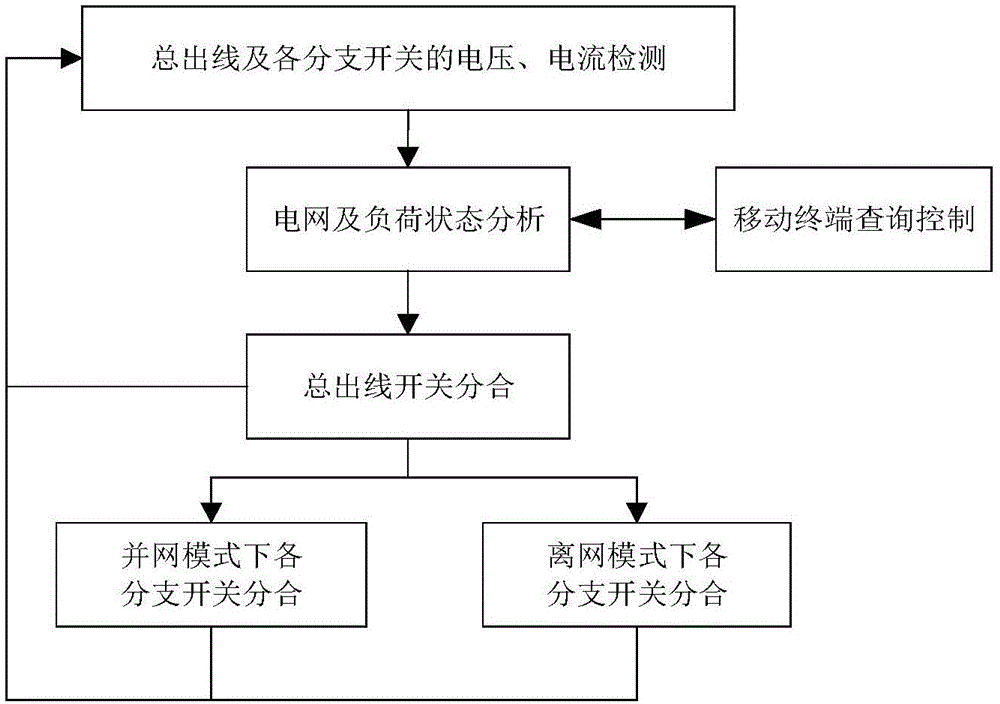 Intelligent switch control method suitable for family micro-grid