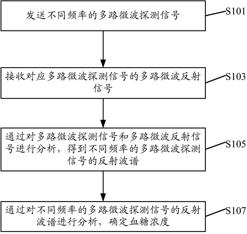 Blood glucose detection method and device