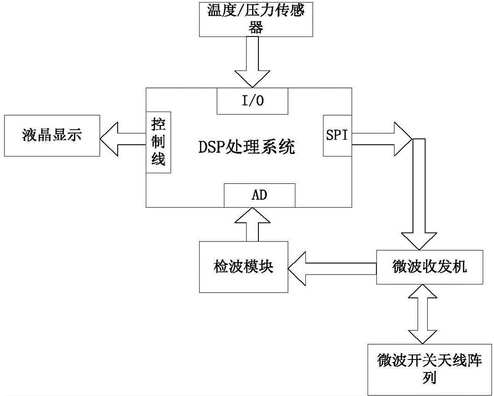 Blood glucose detection method and device