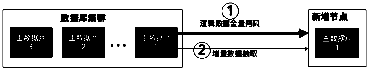 Mysql cluster online data redistribution method based on data redundancy and related equipment