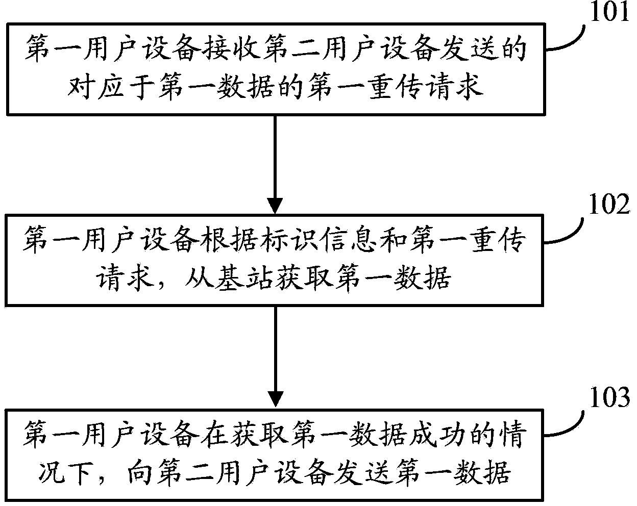 Method for data retransmission in end-to-end communication and user devices