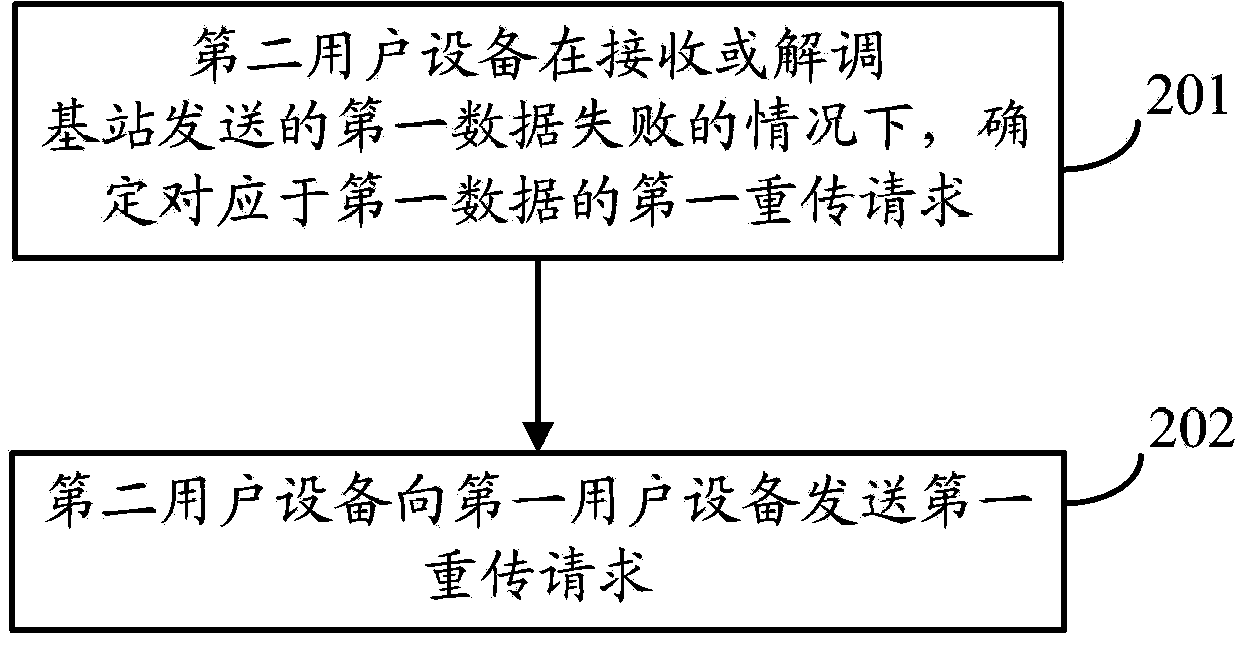 Method for data retransmission in end-to-end communication and user devices