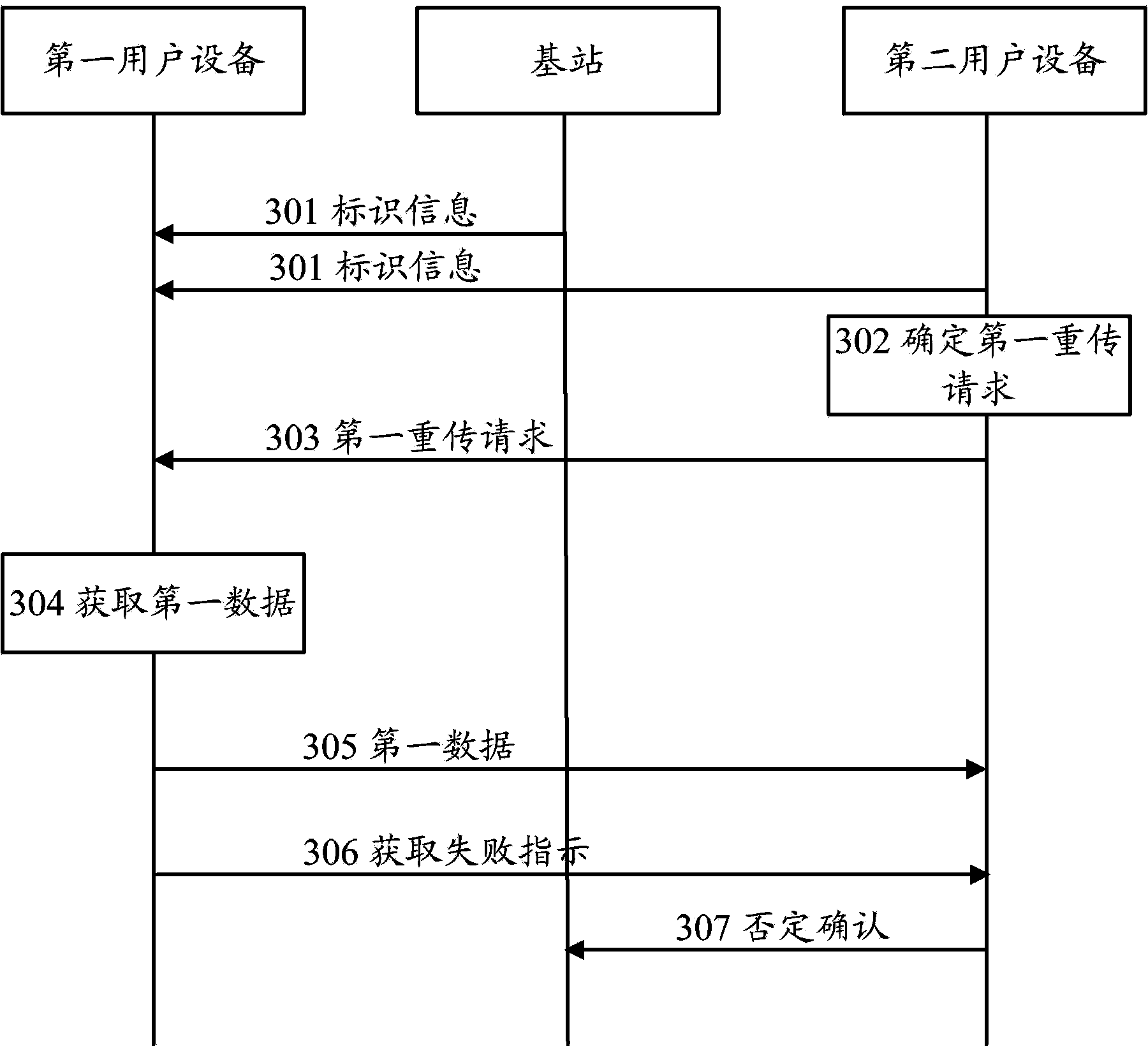 Method for data retransmission in end-to-end communication and user devices