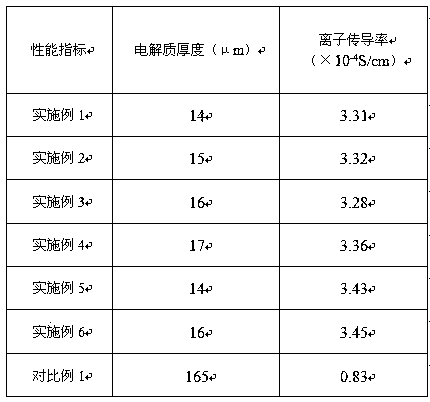 Ultrathin solid electrolyte of lithium battery and preparation method thereof