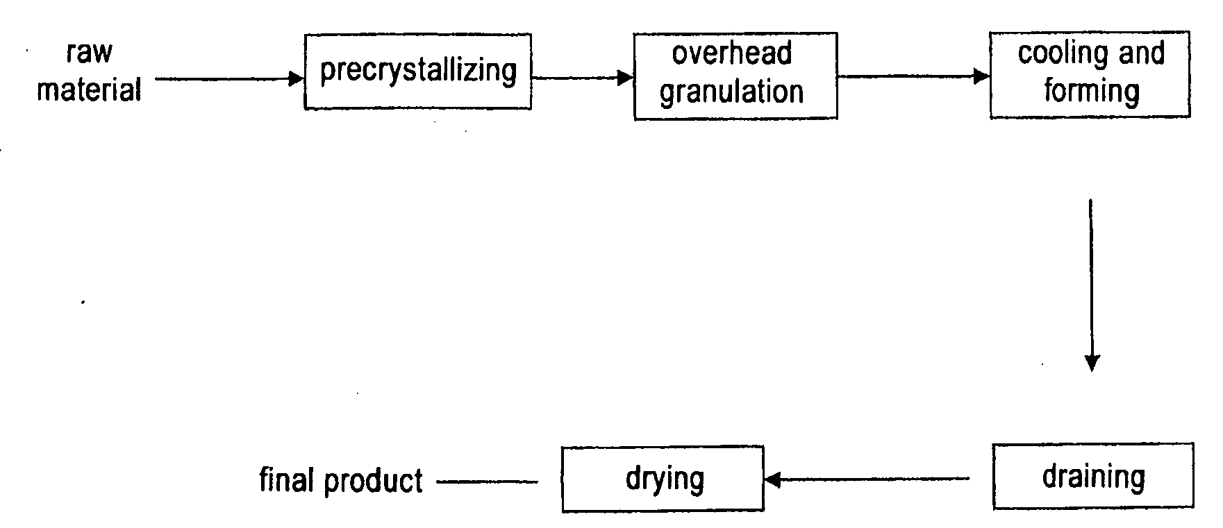 Globular rubber adjuvants and the method of preparating the same