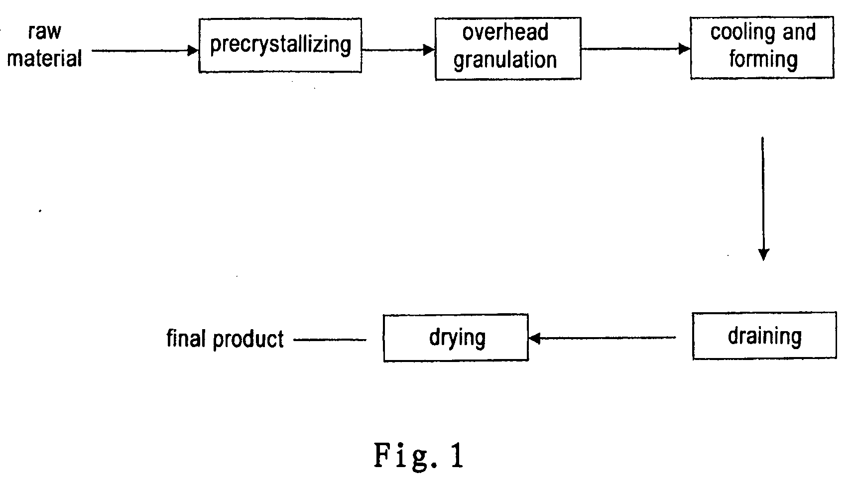 Globular rubber adjuvants and the method of preparating the same