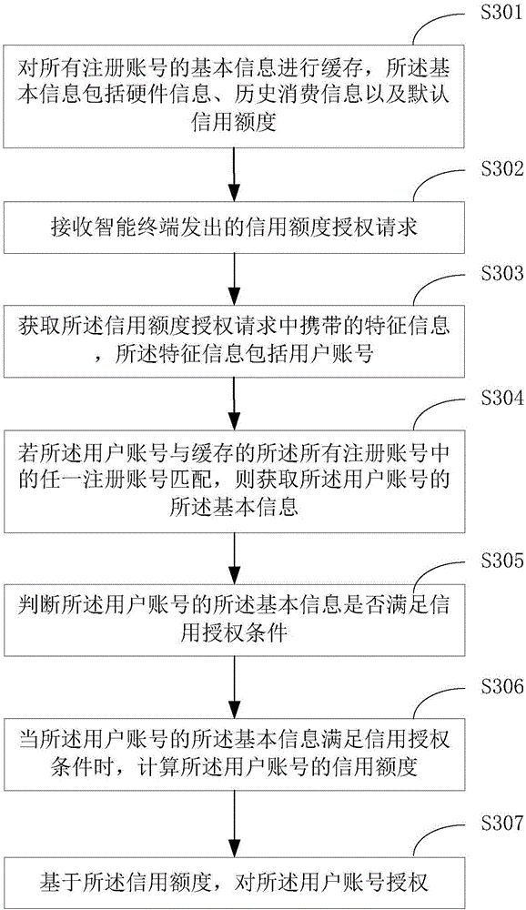 Credit limit authorizing method and apparatus