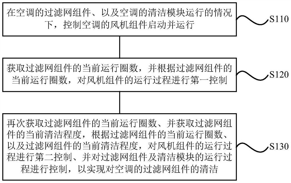 Air conditioner cleaning method, device, storage medium and air conditioner