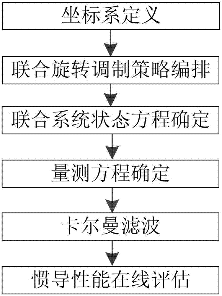 A dual inertial navigation joint rotation modulation navigation and online relative performance evaluation method