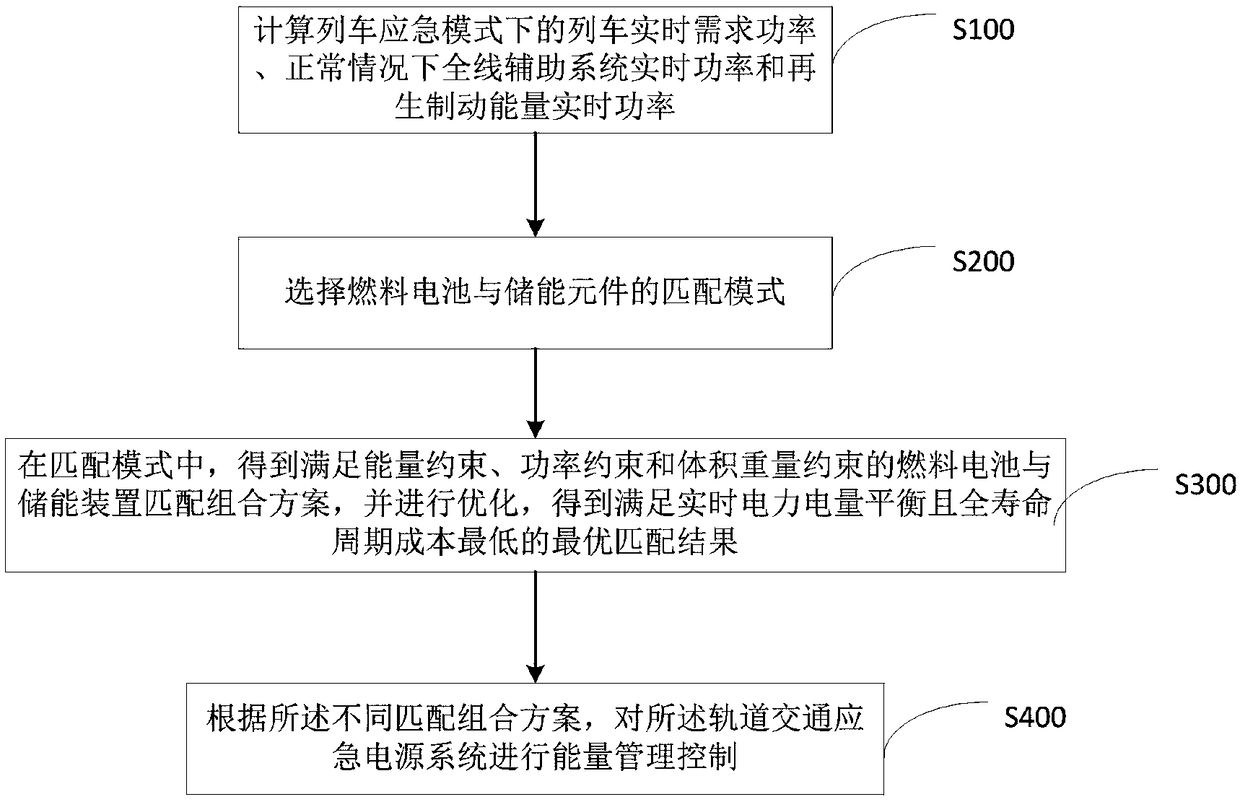 Rail transit emergency power supply system and control method