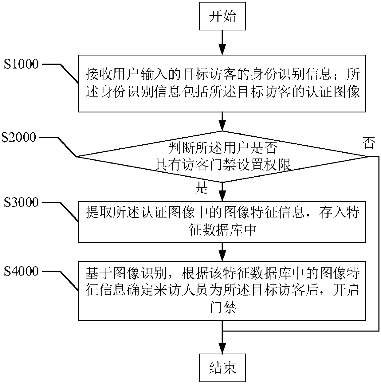 Method and device for controlling visitor access control system based on image recognition