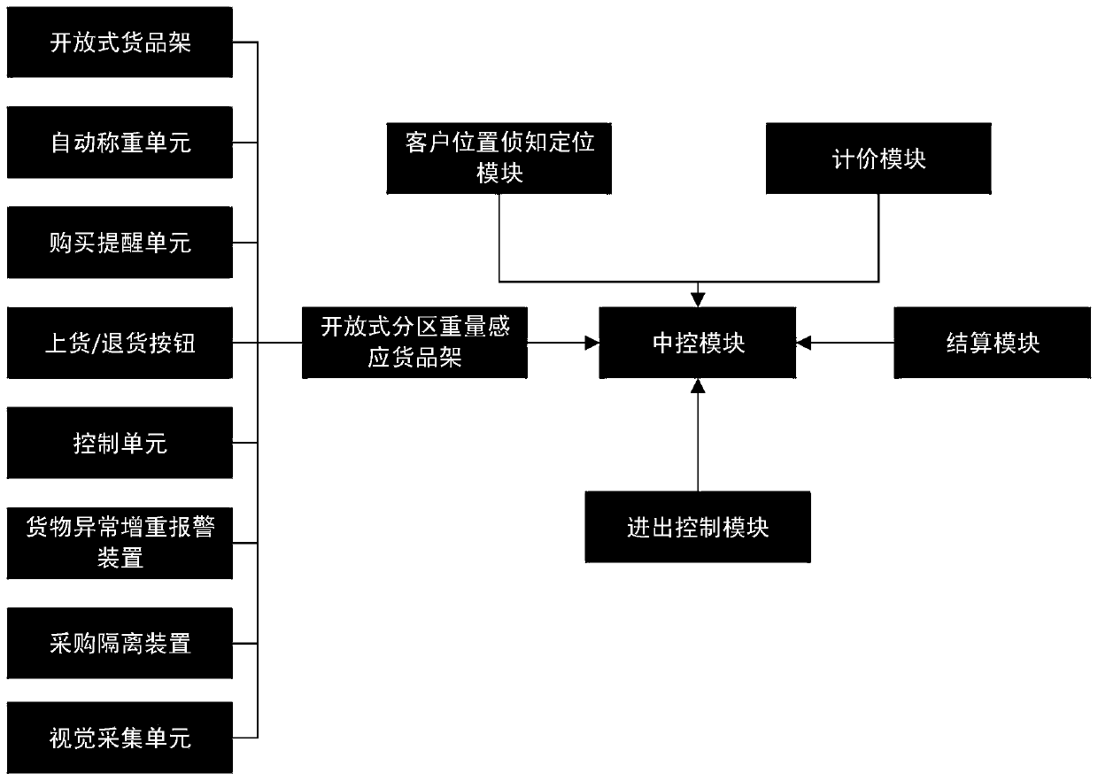 Open type self-service sales method and system based on purchaser location positioning