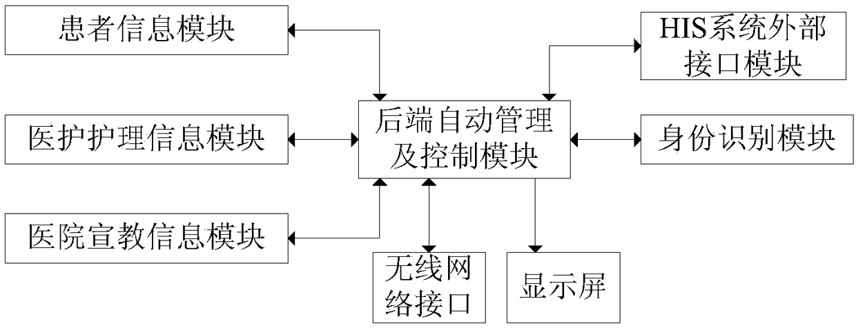 Electronic display system for solving information demands of doctors and patients