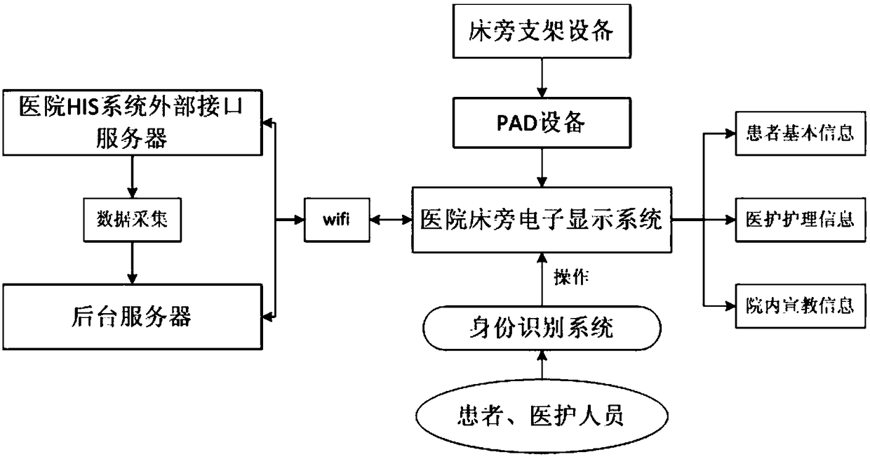 Electronic display system for solving information demands of doctors and patients