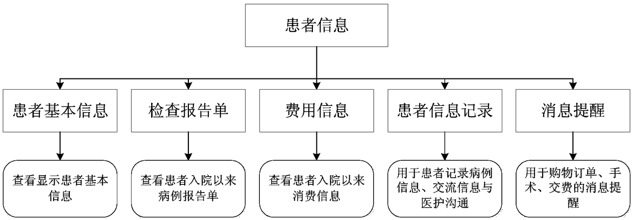 Electronic display system for solving information demands of doctors and patients