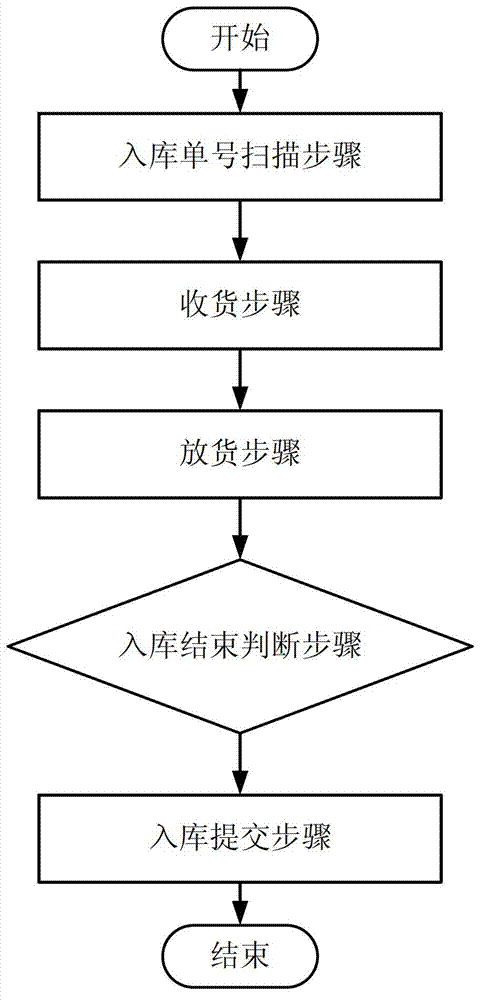 Management method and system for warehouse materials