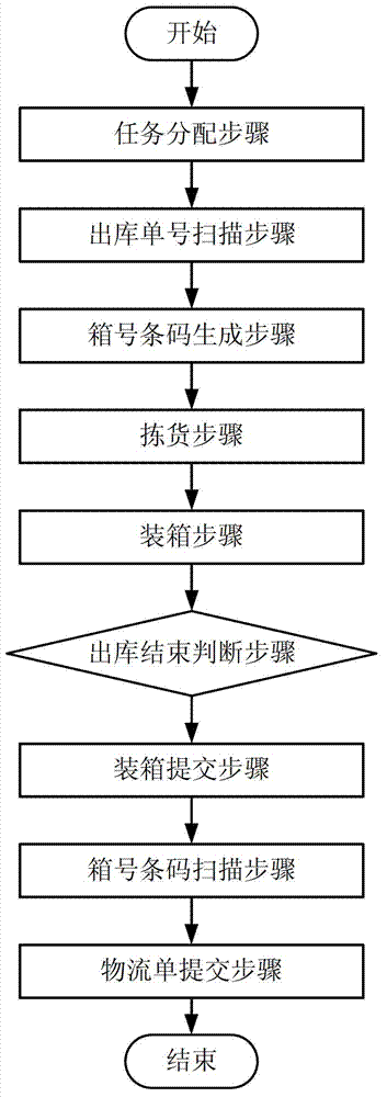 Management method and system for warehouse materials