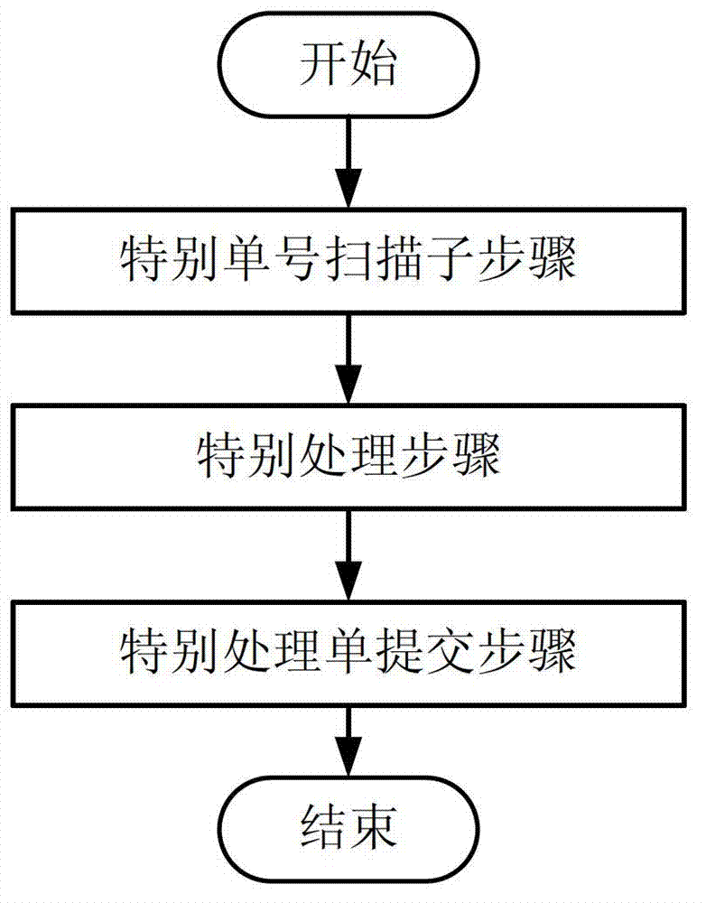 Management method and system for warehouse materials