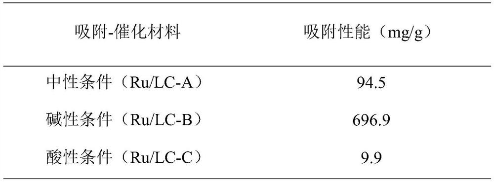 Preparation method and application of a lignin-based adsorption-catalytic material