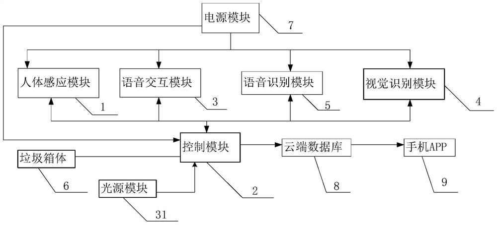 Intelligent household garbage can based on multi-mode fusion machine perception