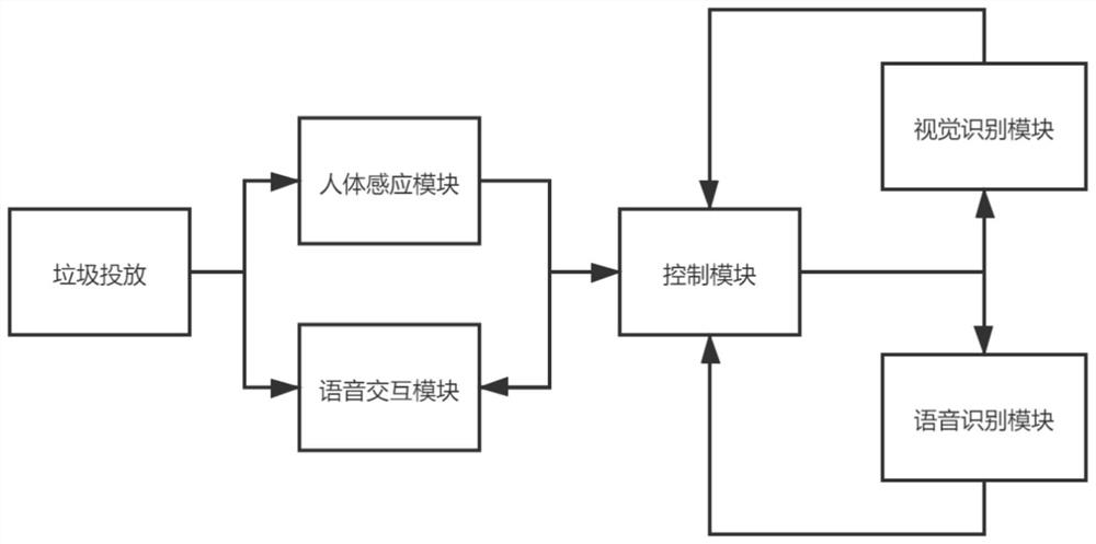 Intelligent household garbage can based on multi-mode fusion machine perception