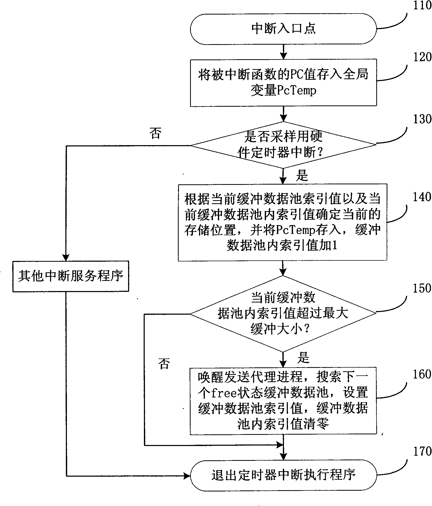 CPU occupancy rate measuring method and apparatus