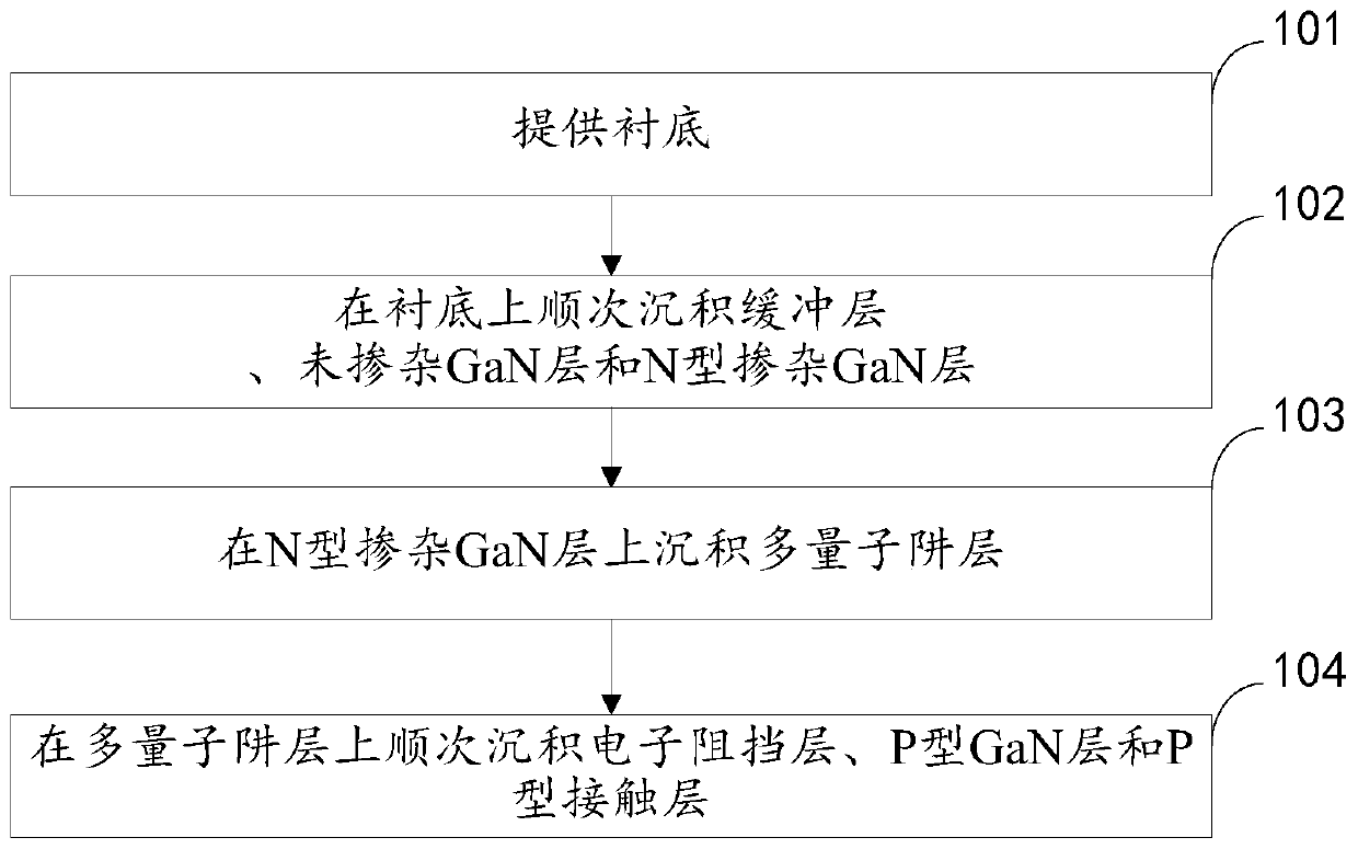 A light-emitting diode epitaxial wafer and its preparation method