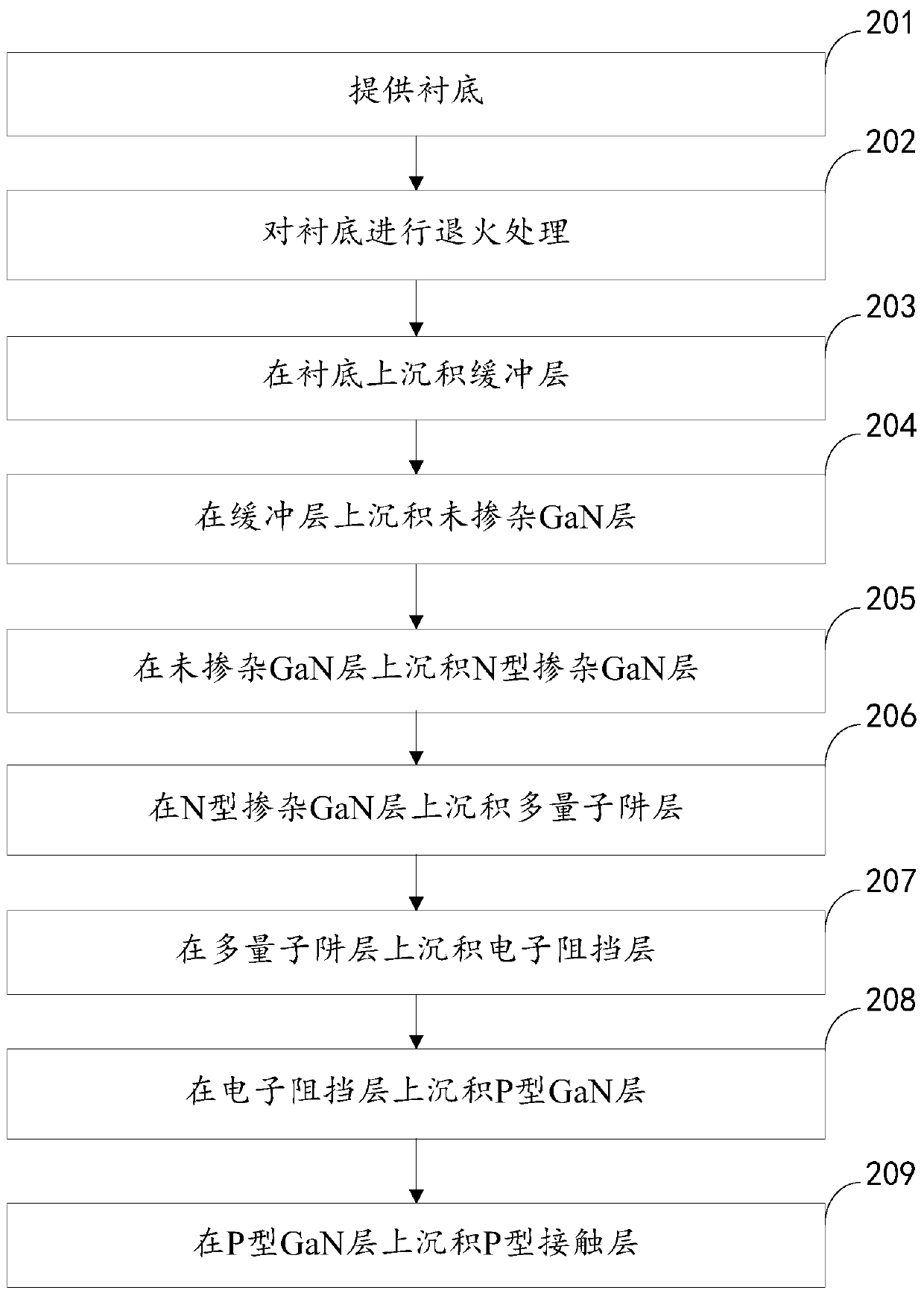 A light-emitting diode epitaxial wafer and its preparation method