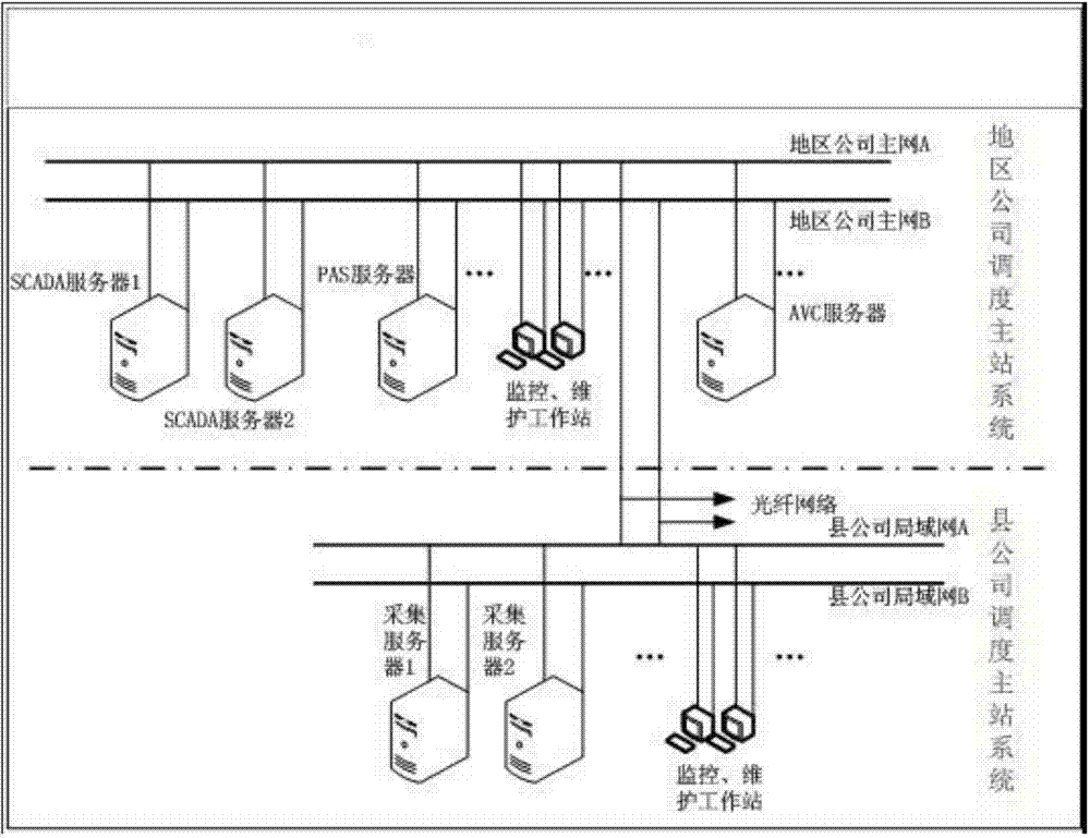 Regional and county integrated automatic voltage control system