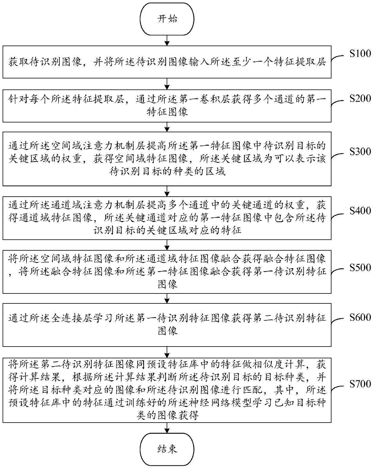 Image recognition method and device