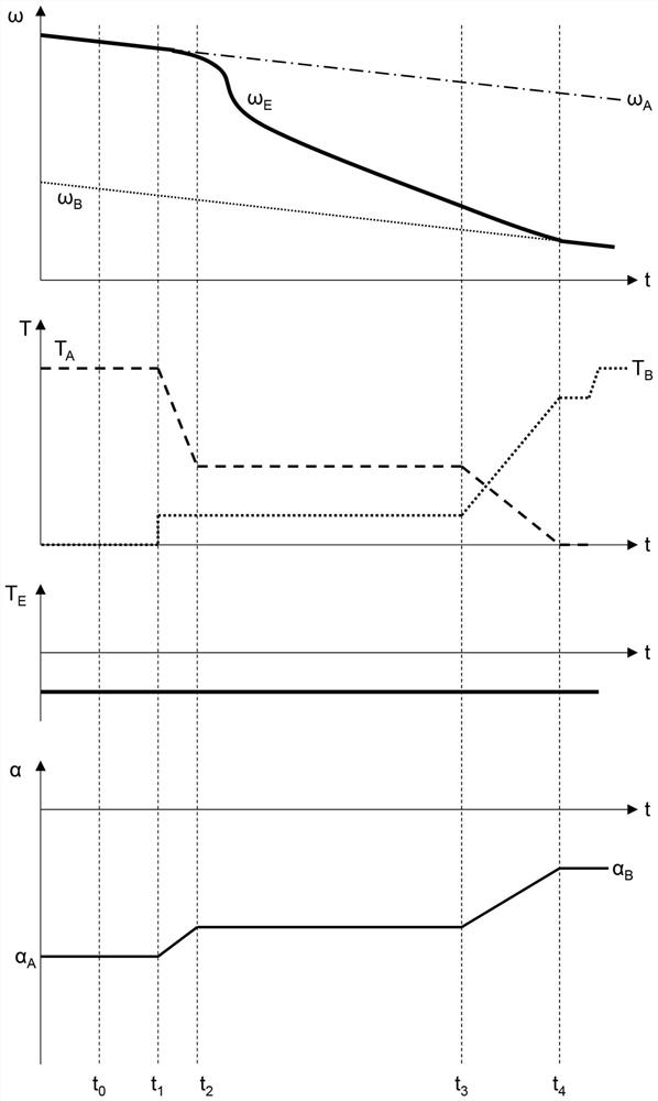 Method to control execution of shift to higher gear with released accelerator pedal